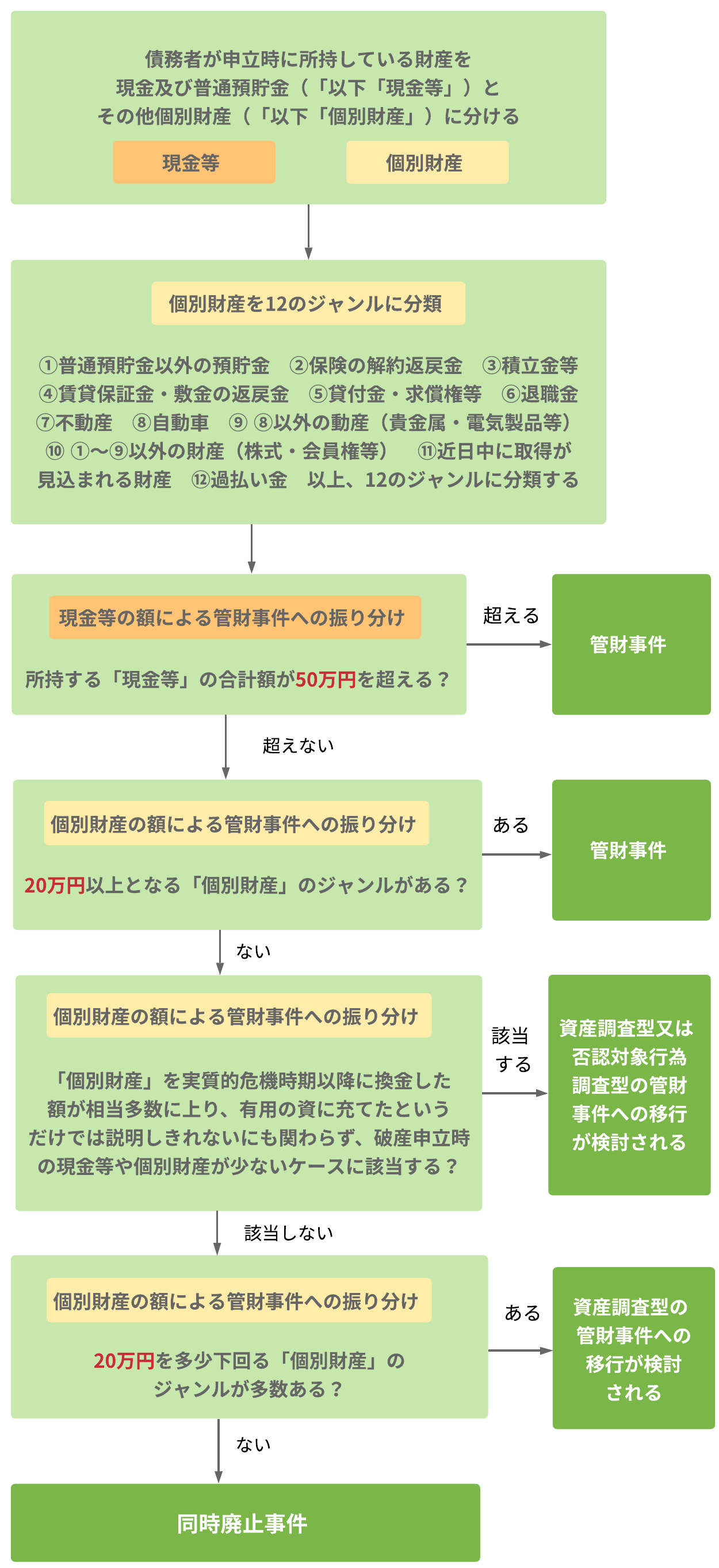 大阪地裁の管財と同時廃止の振り分け基準フロー